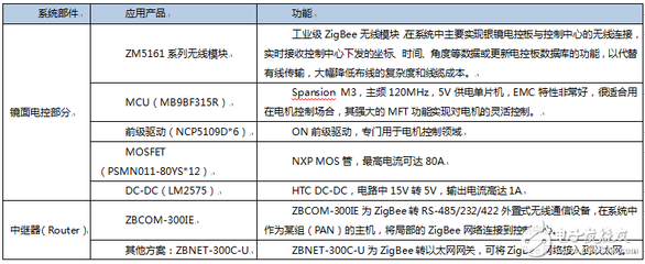 ZLG致遠(yuǎn)電子ZigBee技術(shù)在塔式太陽能熱發(fā)電站中的創(chuàng)新應(yīng)用